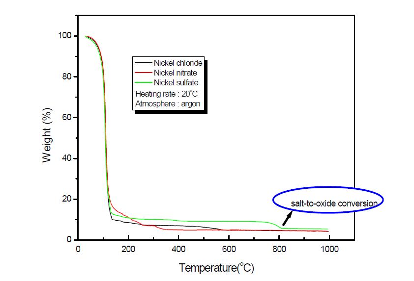 Thermogravimetric Analysis of Various Nickel Salt