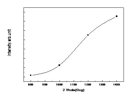 Effect of XRD Main Peak Intensity