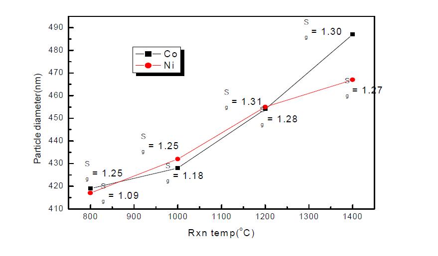 Diameters of prepared Ni/Co Particles by Reduction Condition