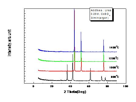 XRD Patterns of prepared Cobalt Particles