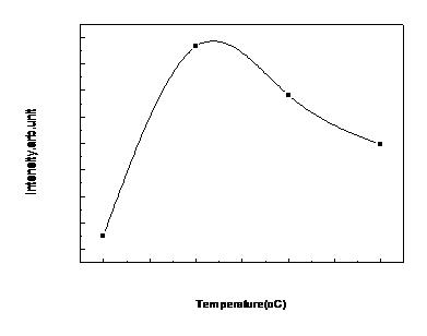 Effect of XRD Main Peak Intensity