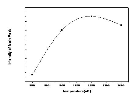 Effect of XRD Main Peak Intensity