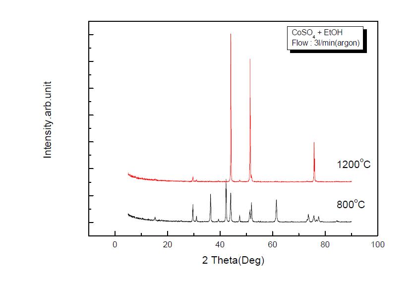 XRD Patterns of prepared Cobalt Particles