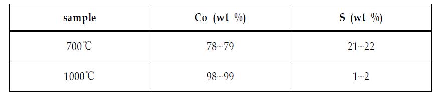 EDS Analysis of prepared Particles at different temperatures