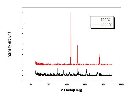 XRD Patterns of prepared Cobalt Particles