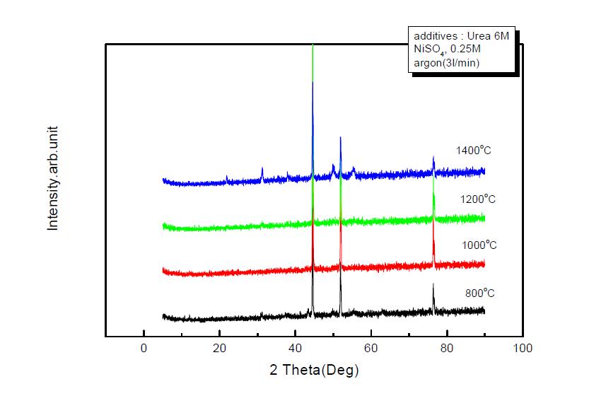 XRD Patterns of prepared Nickel Particles