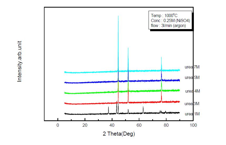 XRD Patterns of prepared Nickel Particles