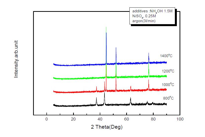 XRD Patterns of prepared Nickel Particles