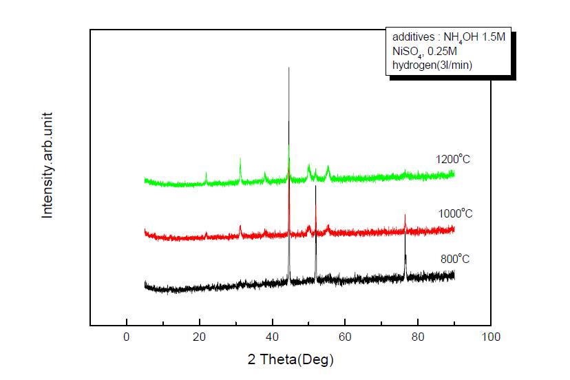 XRD Patterns of prepared Nickel Particles