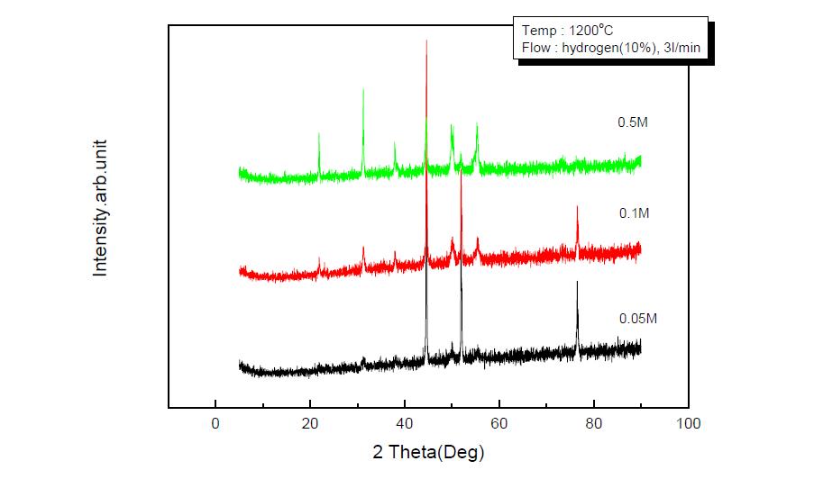 XRD Patterns of prepared Nickel Particles