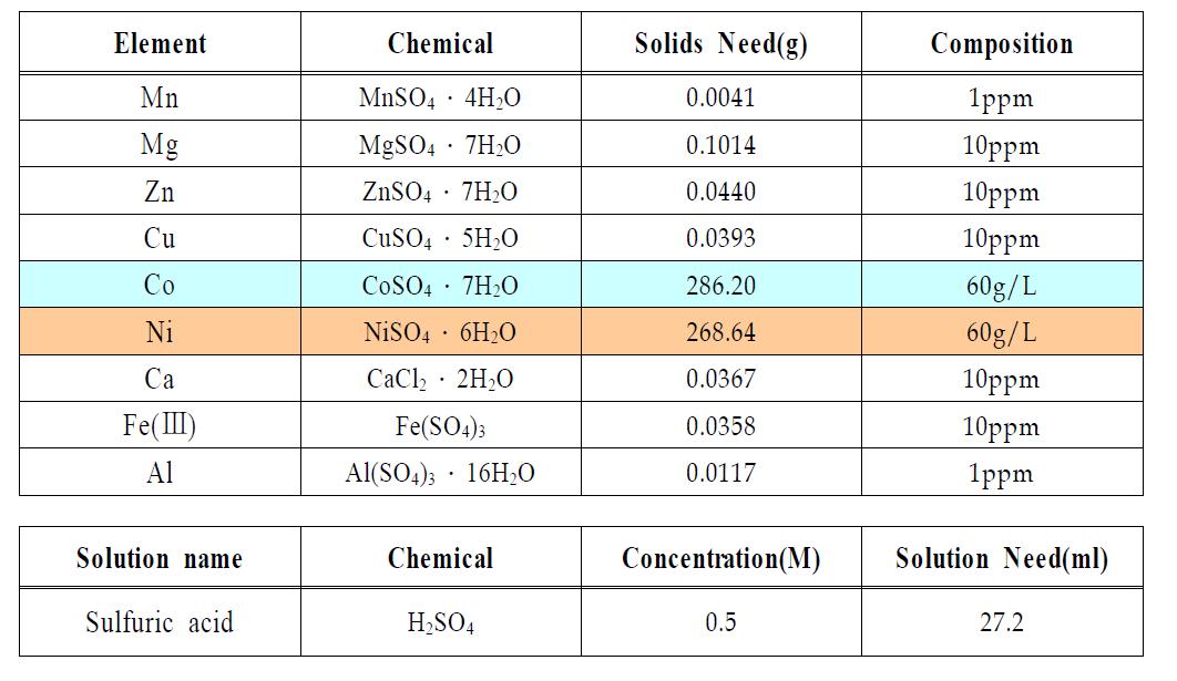 Composition of Solvent Extraction Solution