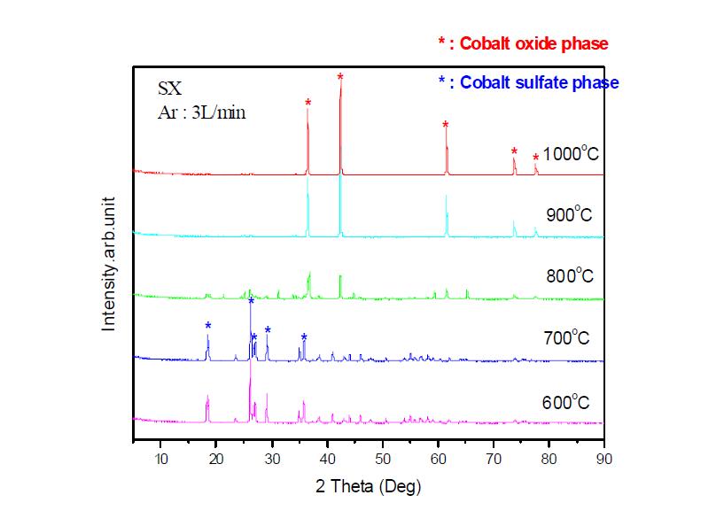 XRD Patterns of prepared Cobalt Oxide Particles at different temperatures