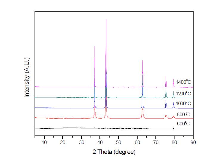 XRD Patterns of prepared Nickel Oxide Particles at different temperatures