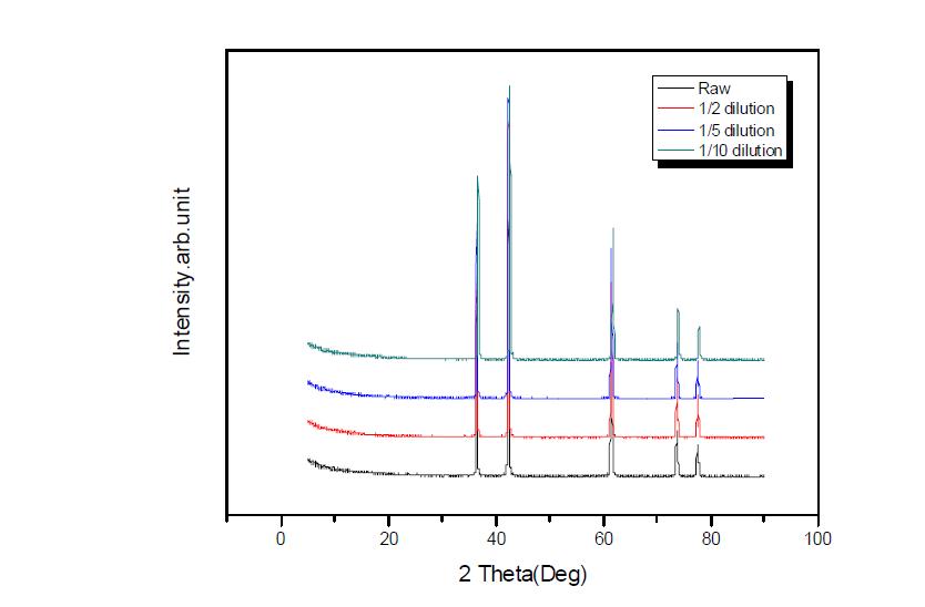 XRD Patterns of prepared Cobalt Oxide Particles at different solution concentrations