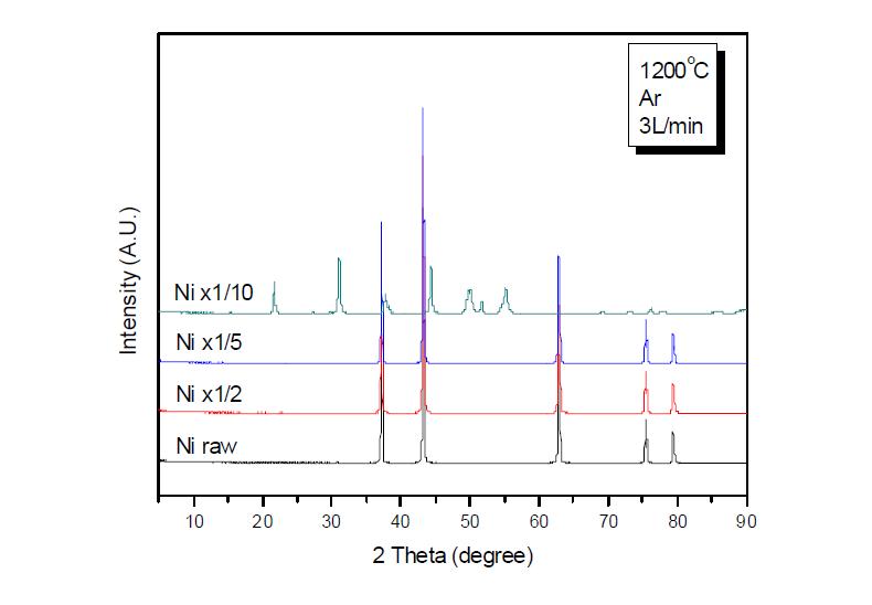 XRD Patterns of prepared Nickel Oxide Particles at different solution concentrations