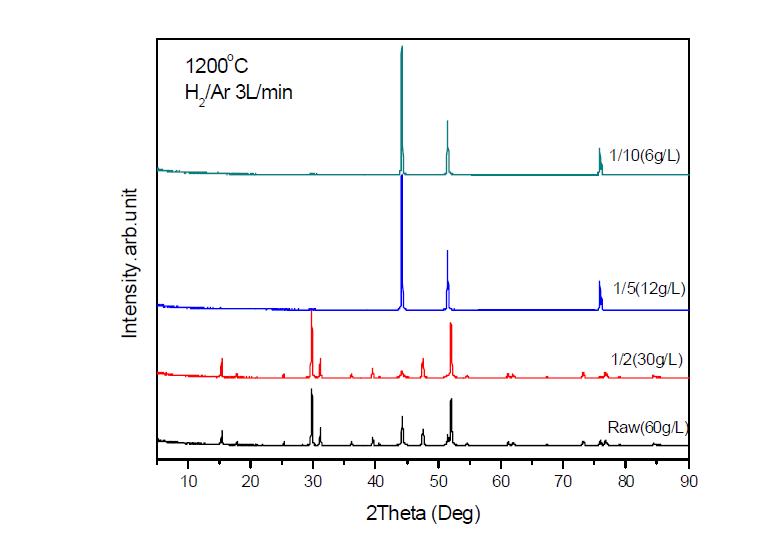 XRD Patterns of prepared Cobalt Particles at different solution concentration