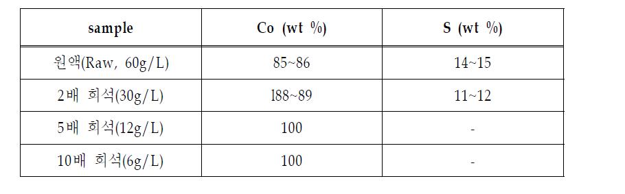 EDS Analysis of prepared Particles at different solution concentration