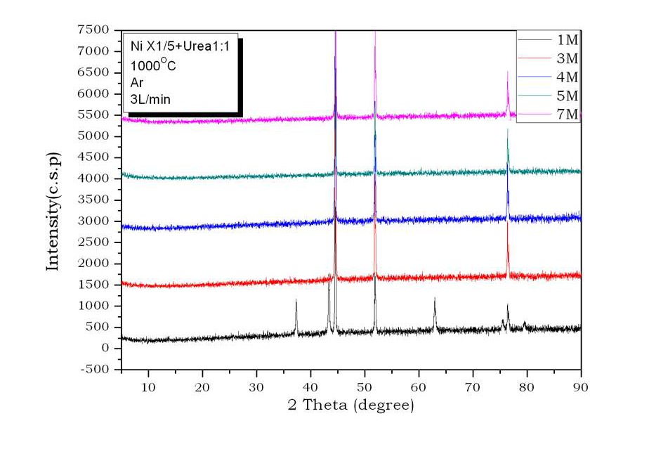 XRD Patterns of prepared Nickel Particles by urea additive conditions