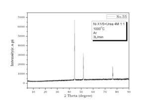 XRD Pattern of prepared Nickel Particles at 1000℃(Urea)