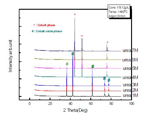 XRD Patterns of prepared Cobalt Particles by urea additive conditions