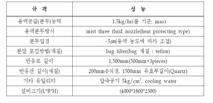 Specification of Bench Scale Pyro Reduction Equipment