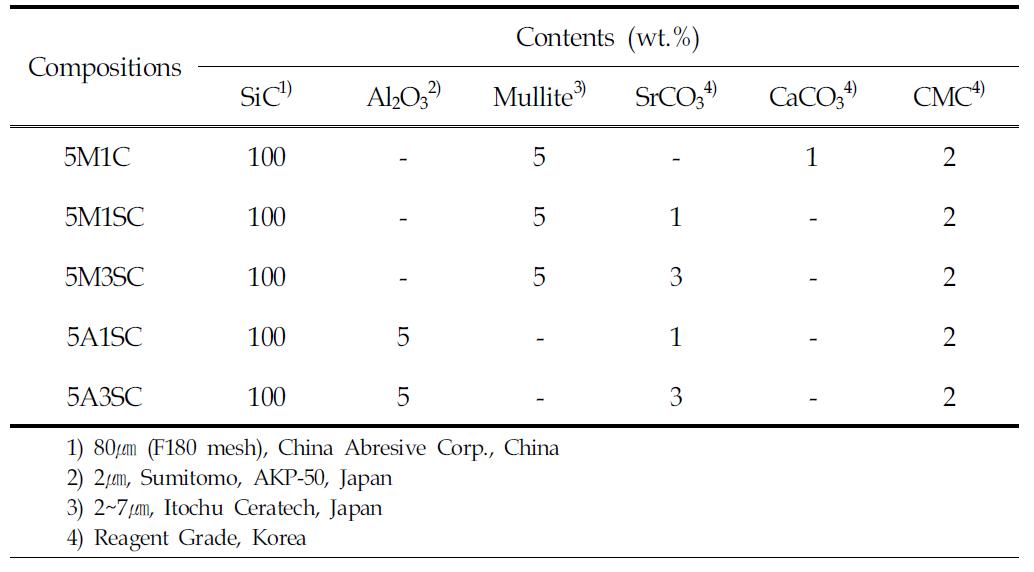 캔들 필터 지지층용 Mullite-SrCO3계 신무기결합재 개발을 위한 출발원료 조성표