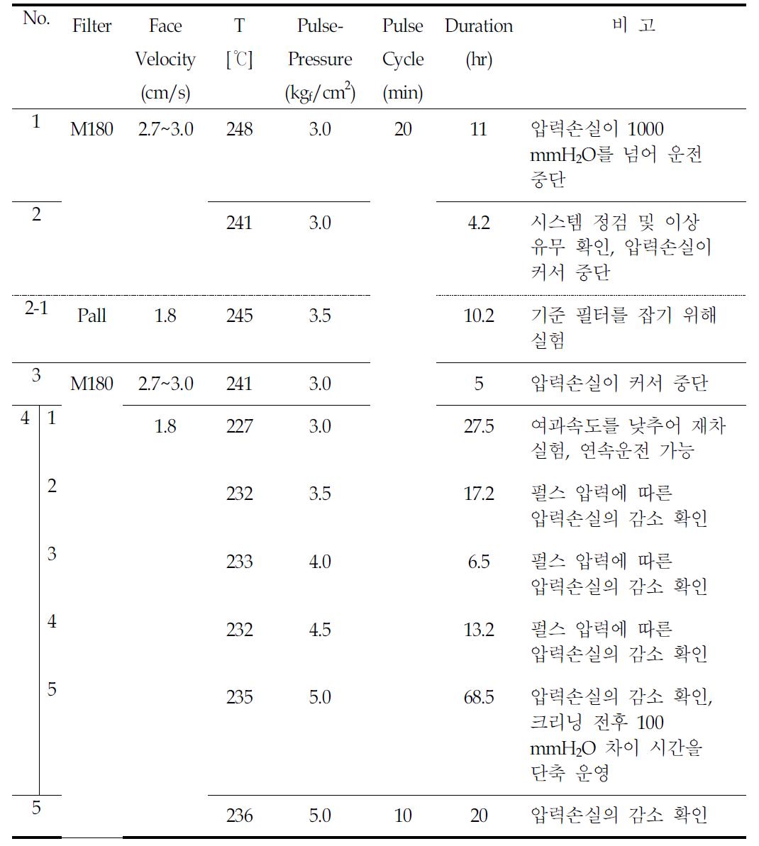 BSU 고온 실험 운전일지