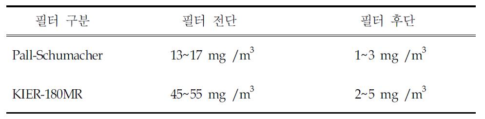 BSU 고온 실험에서 전단과 후단의 분진 농도