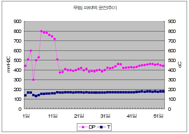 장기 연속운전 장치에서 상용 Pall-Schumacher 필터의 장기운전을 실시한 압력손실과 온도변화 추이