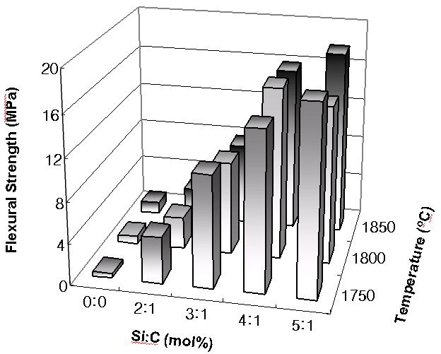 Effects of the Si:C ratio and sintering temperature on flexural strength of porous self-bonded SiC ceramics