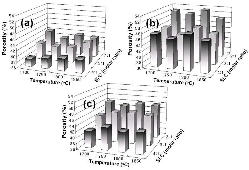 Effects of the Si:C ratio and sintering temperature on porosity of porous self-bonded SiC ceramics fabricated from various carbon sources