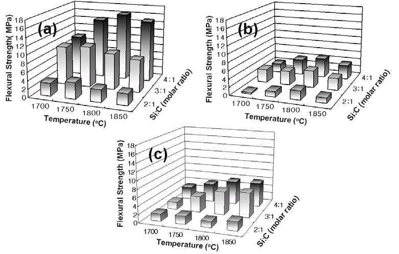 Effects of the Si:C ratio and sintering temperature on flexural strength of porous self-bonded SiC ceramics fabricated from various carbon sources