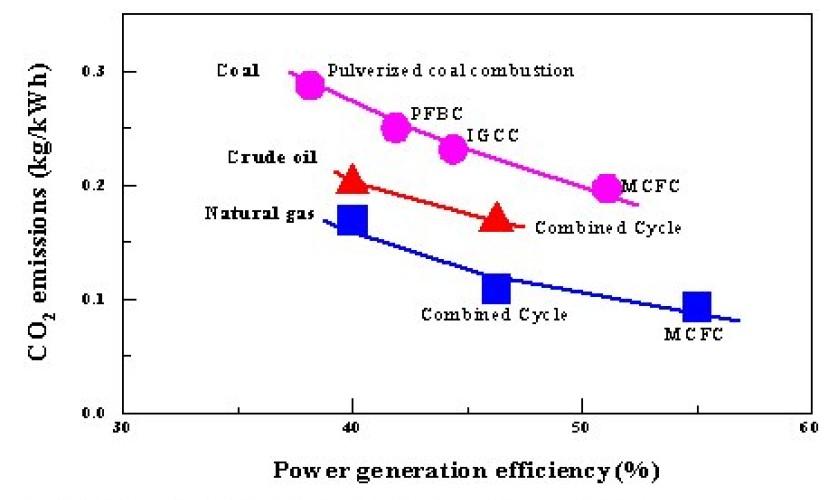 IGCC 발전방식과 타 방식과의 CO2 방출량 비교