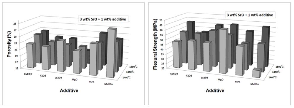 Effect of additive composition on porosity and flexural strength of porous mullite-bonded SiC ceramics