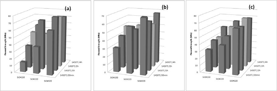 Effects of SrO content and SiC particle size on flexural strength of porous mullite-bonded SiC ceramics