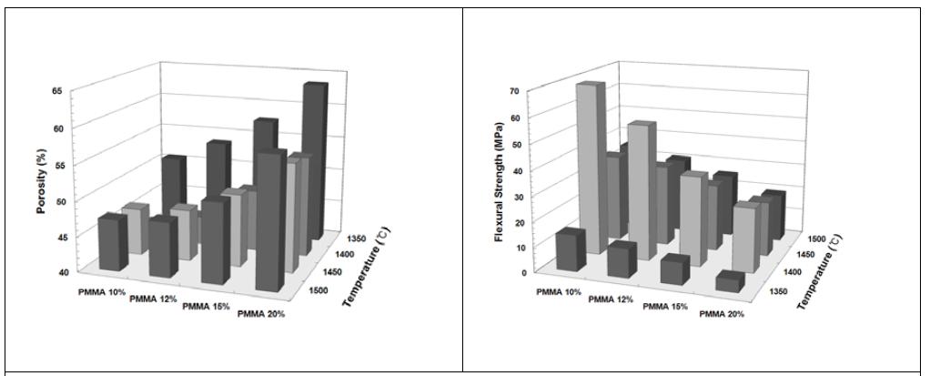 Effect of template content on porosity and flexural strength of porous mullite-bonded SiC ceramics sintered with 3 wt% SrO