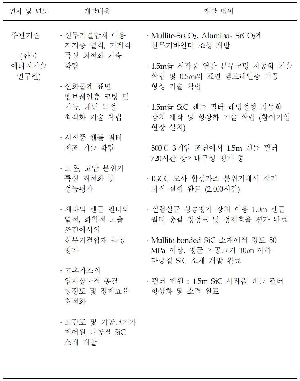 각 기관/기업별 추진 내역