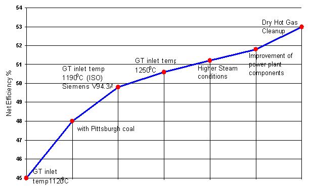 가스터빈 온도 상승과 IGCC 발전 플랜트 효율과의 관계