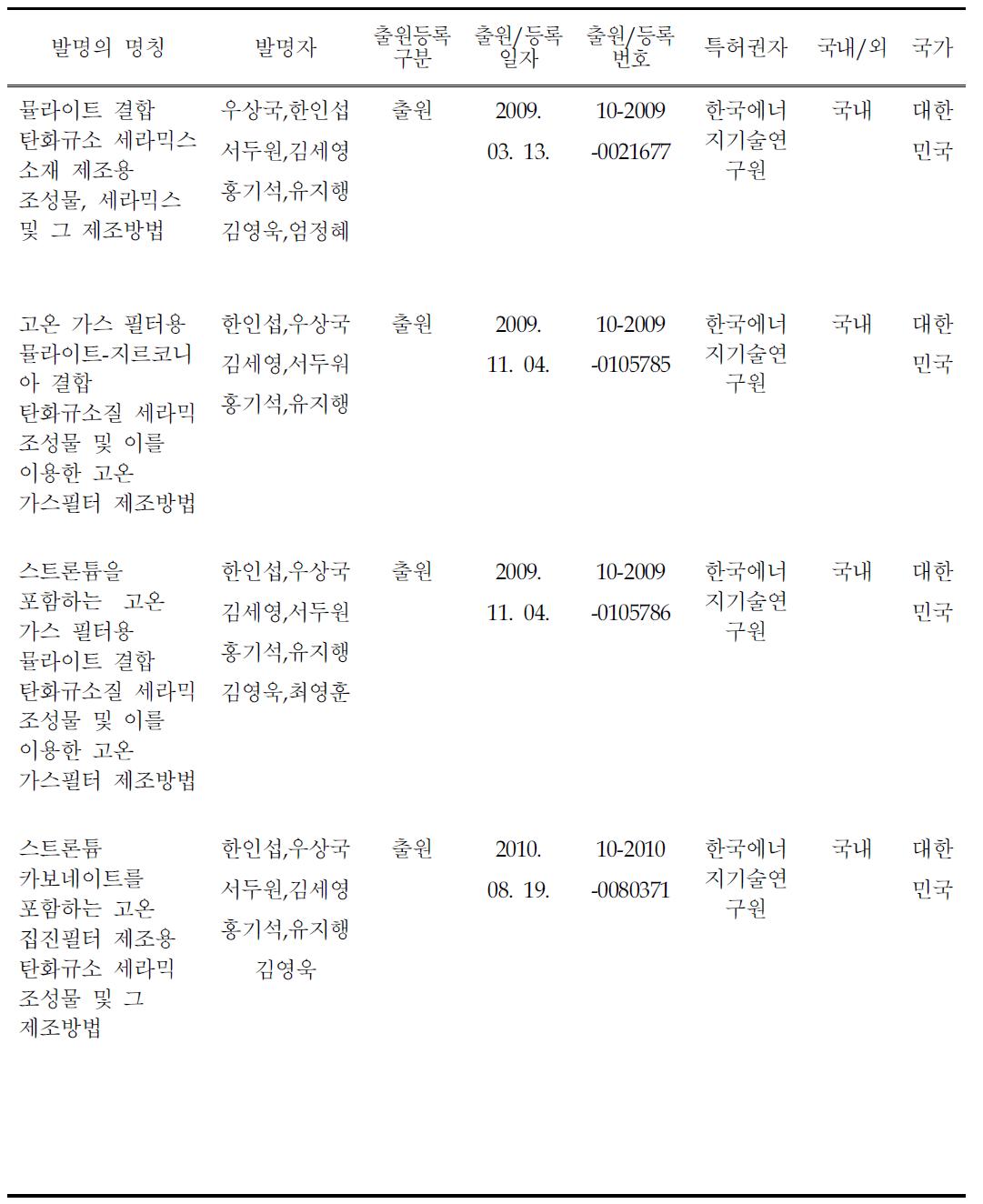 초청정 고온가스 정제용 세라믹 캔들 필터 1단계 사업의 특허 출원 및 등록 성과