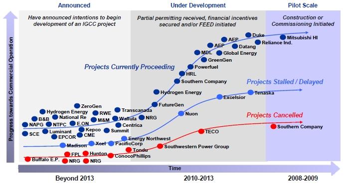 전 세계의 IGCC Project Pipeline