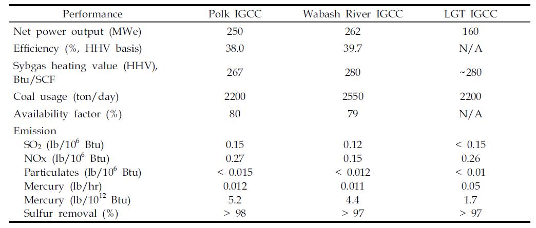 미국의 상용화 IGCC 설비의 정상상태 가동에 의한 환경적 성능평가