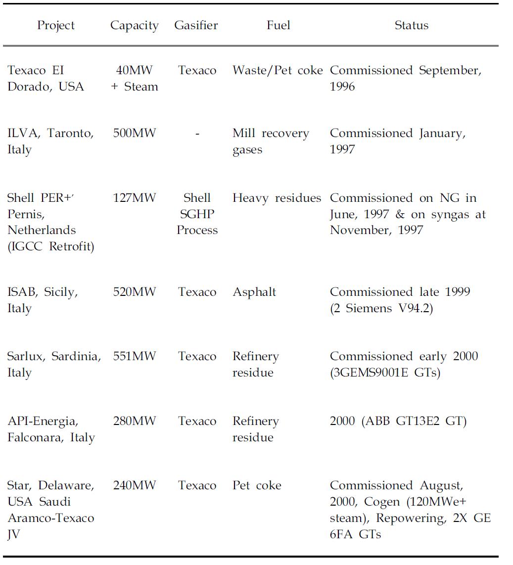 현재 가동 중인 전 세계의 Refinery Residue-based IIGCC Project