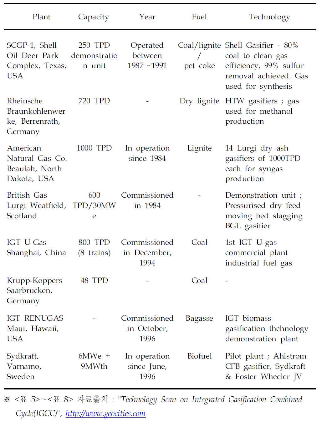 전 세계의 IGCC Project와 Demonstration/Pilot Plant급 가스화 기술