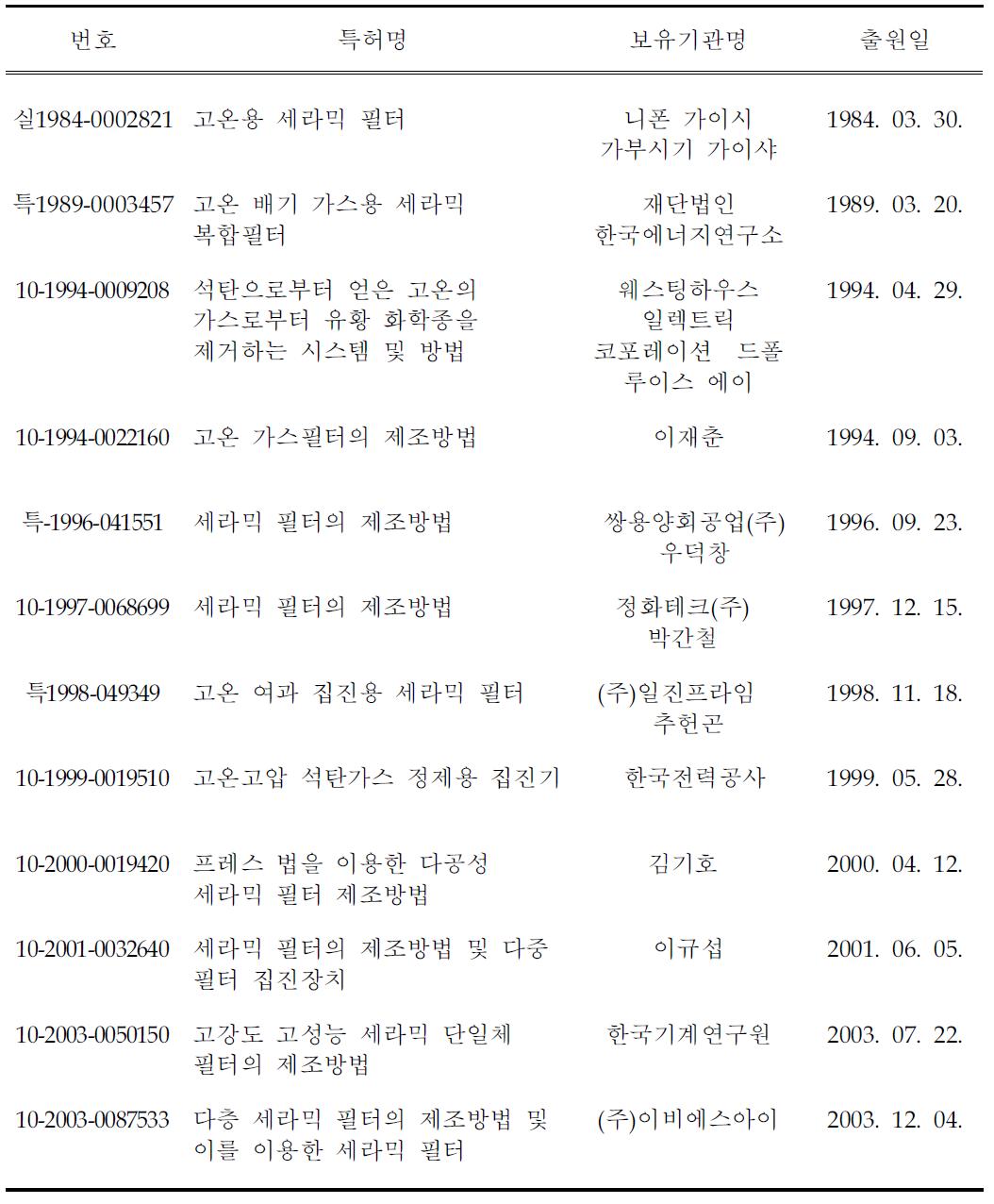 세라믹 집진 필터 국내 특허출원 현황