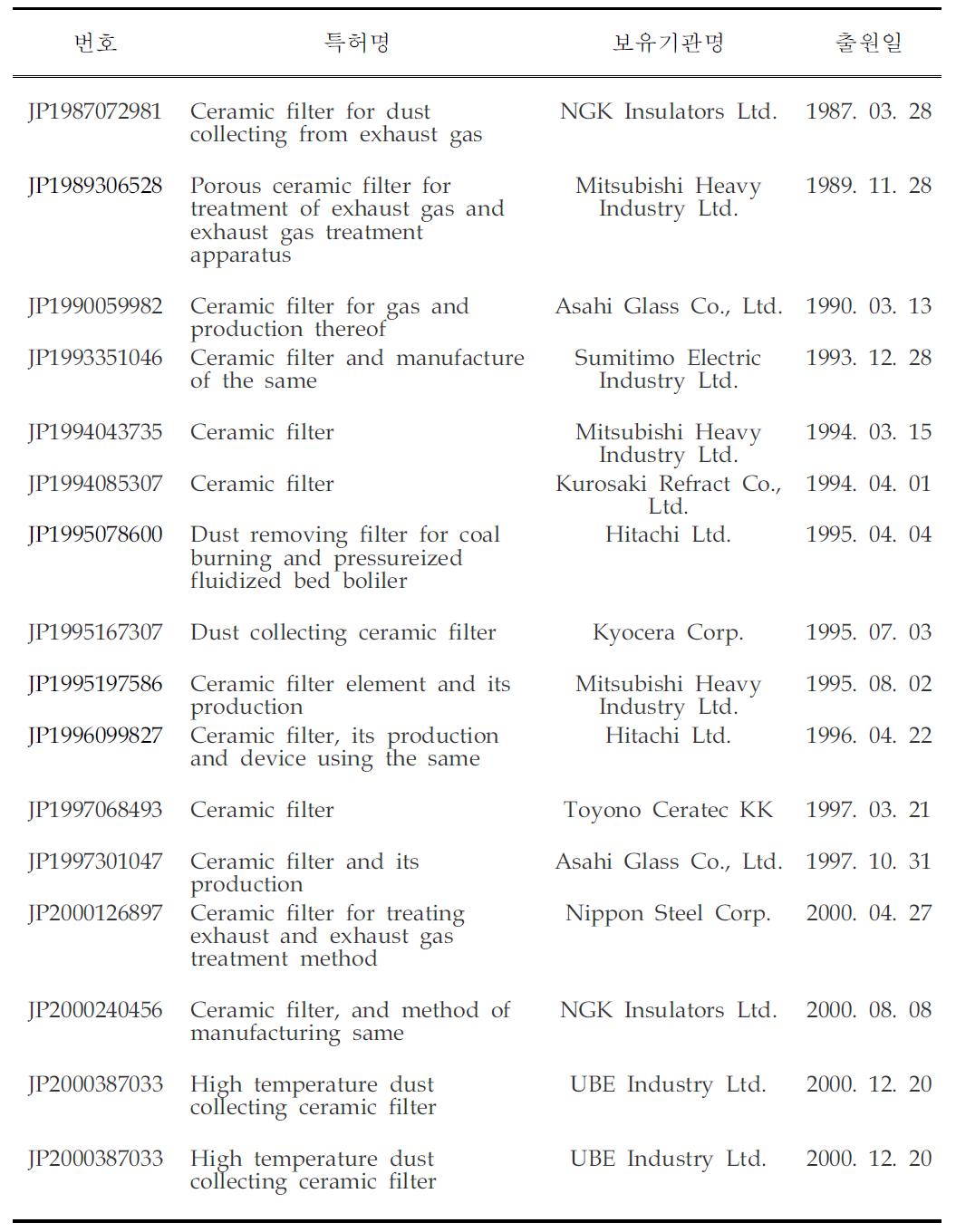 세라믹 집진 필터 국외 특허출원 현황