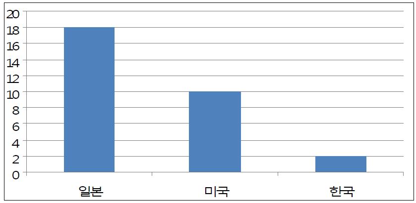 세라믹 집진 필터 국가별 세라믹 필터 특허출원 추이