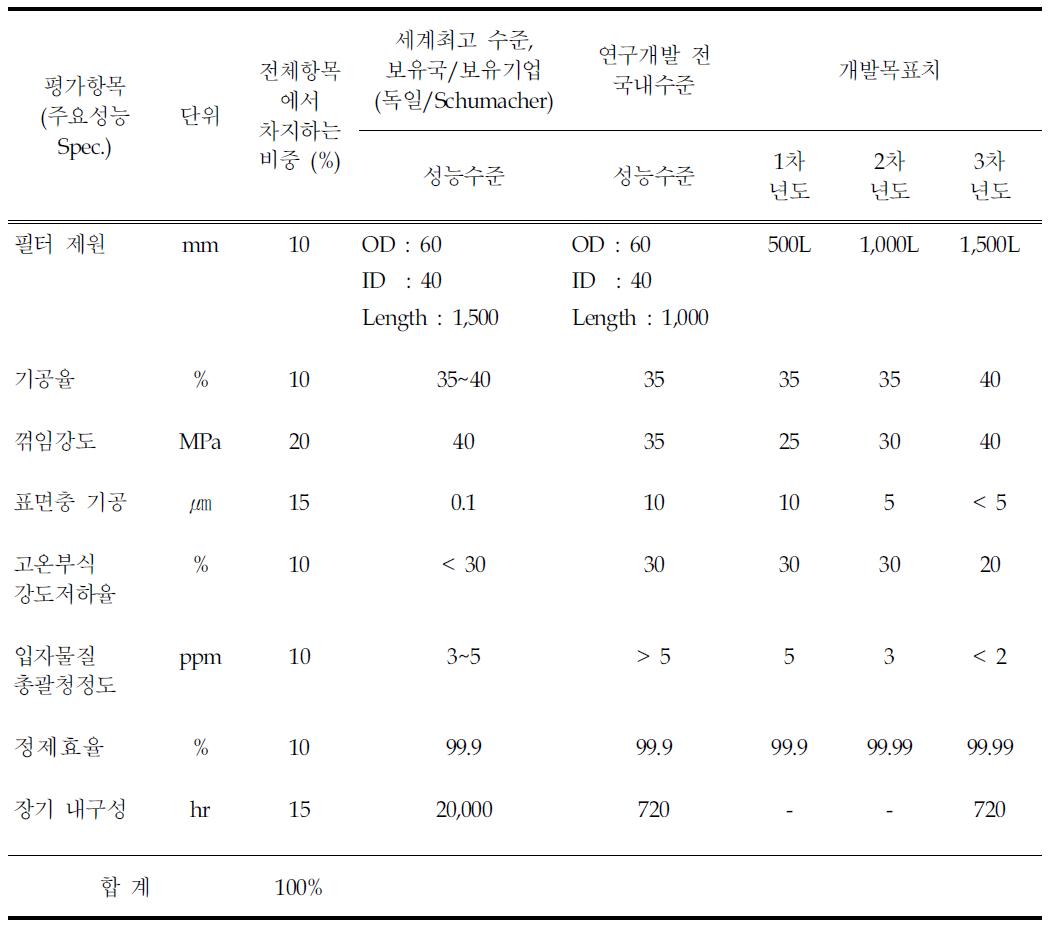 세라믹 캔들 필터 국산화 개발을 위한 1단계 연차별 정량적 목표