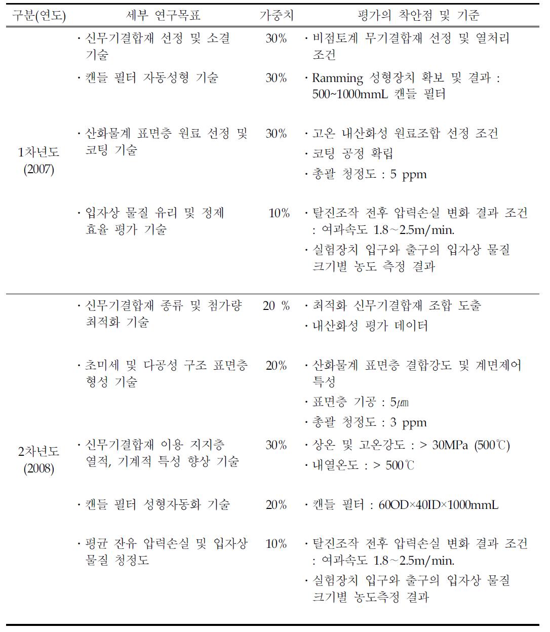 1단계 연차별 평가 착안점 및 기준