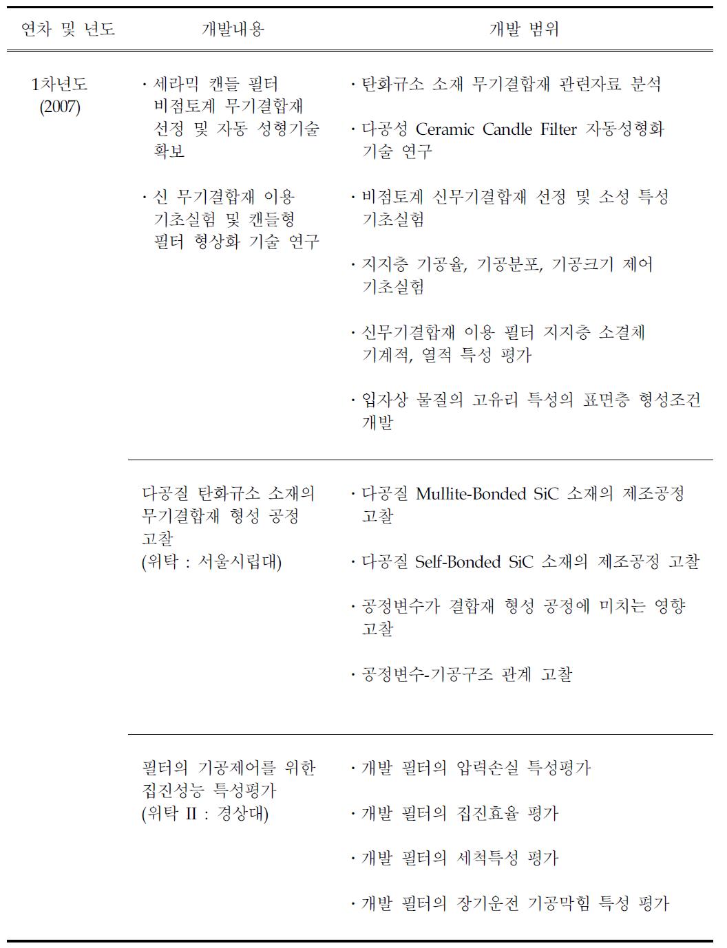 1단계 연차별 연구개발 내용 및 범위