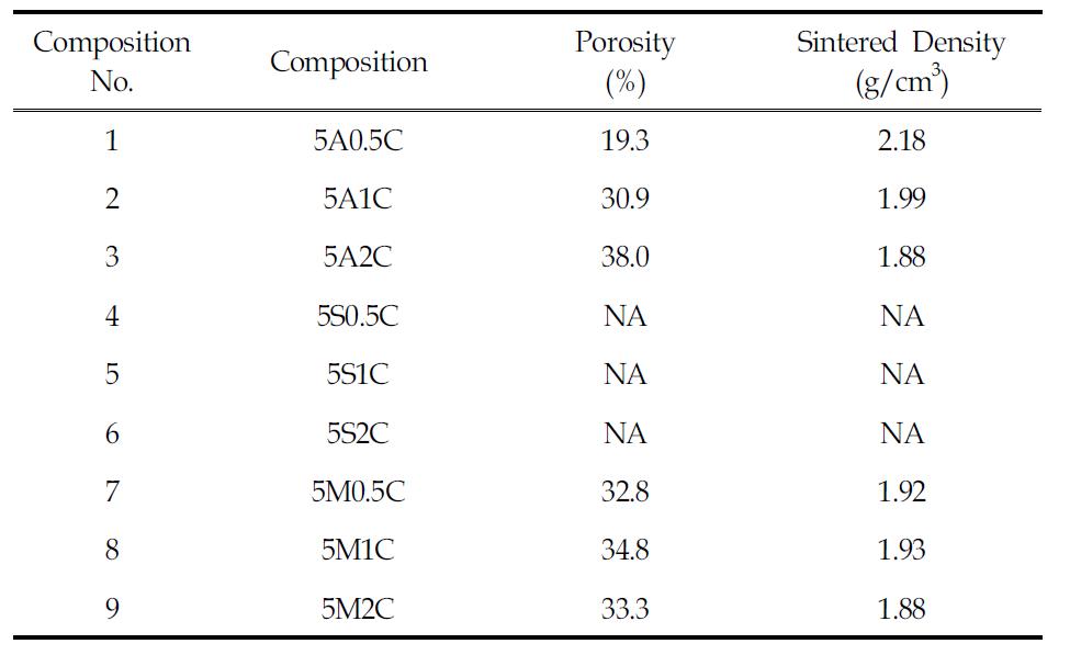 비점토계 무기바인더 조합별 소결체의 밀도 및 기공율 특성